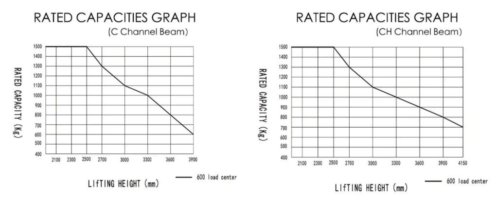 Sơ đồ tải xe nâng điện EP1.5 tấn cao 3m