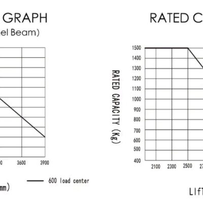 Sơ đồ tải xe nâng điện EP1.5 tấn cao 3m