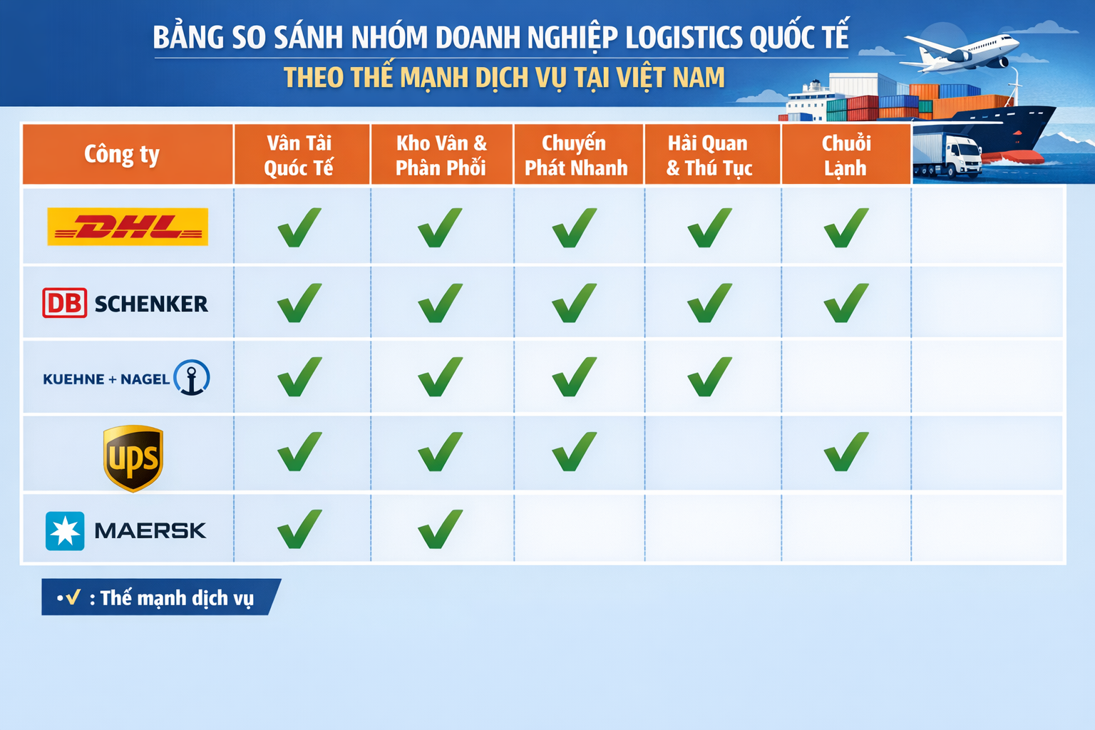 Bảng so sánh nhóm doanh nghiệp logistics quốc tế theo thế mạnh dịch vụ tại Việt Nam