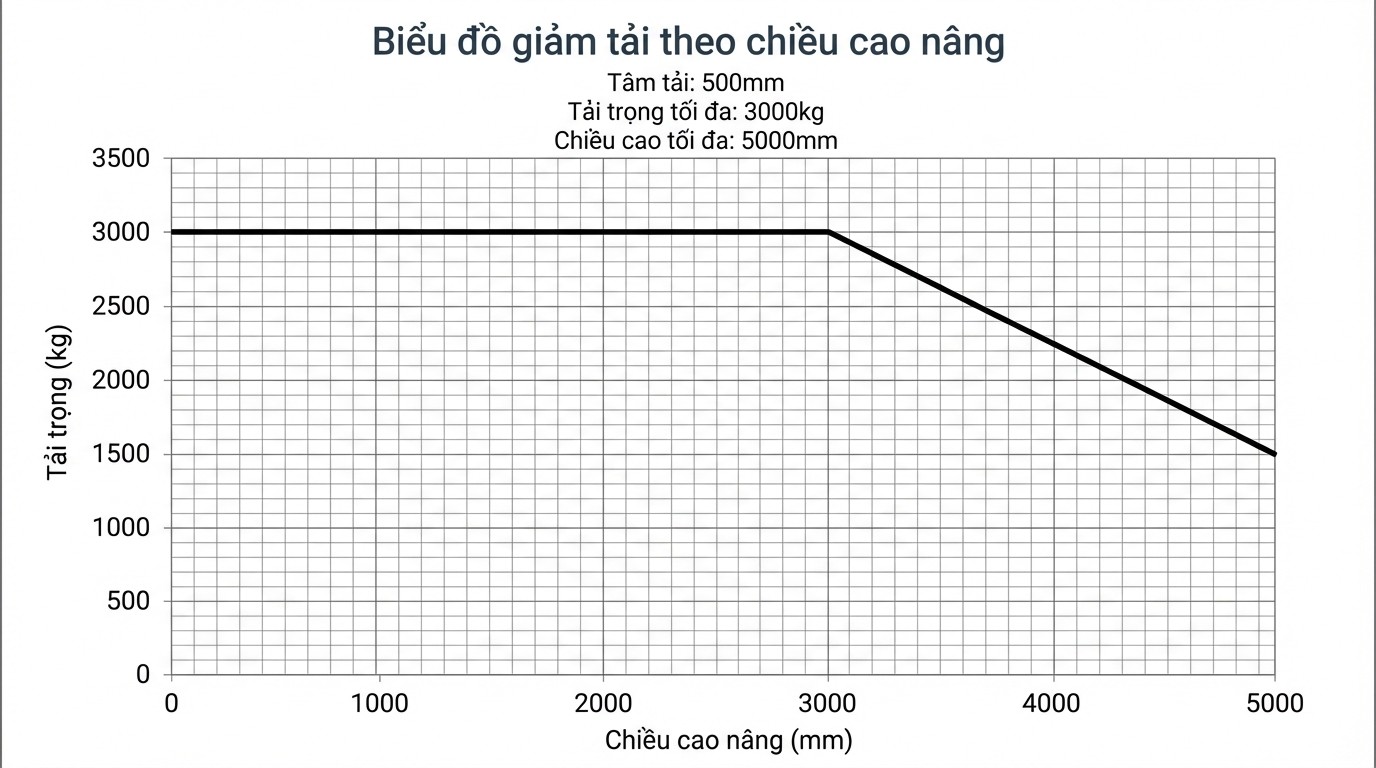 Biểu đồ giảm tải theo chiều cao nâng đến 5000mm và theo tâm tải 500mm