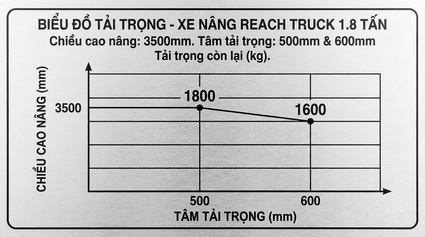 Biểu đồ giảm tải theo tâm tải trọng ở chiều cao nâng 3500mm của reach truck 1.8 tấn