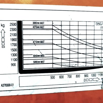 Biểu đồ tải theo tâm tải 500mm và chiều cao nâng 3m