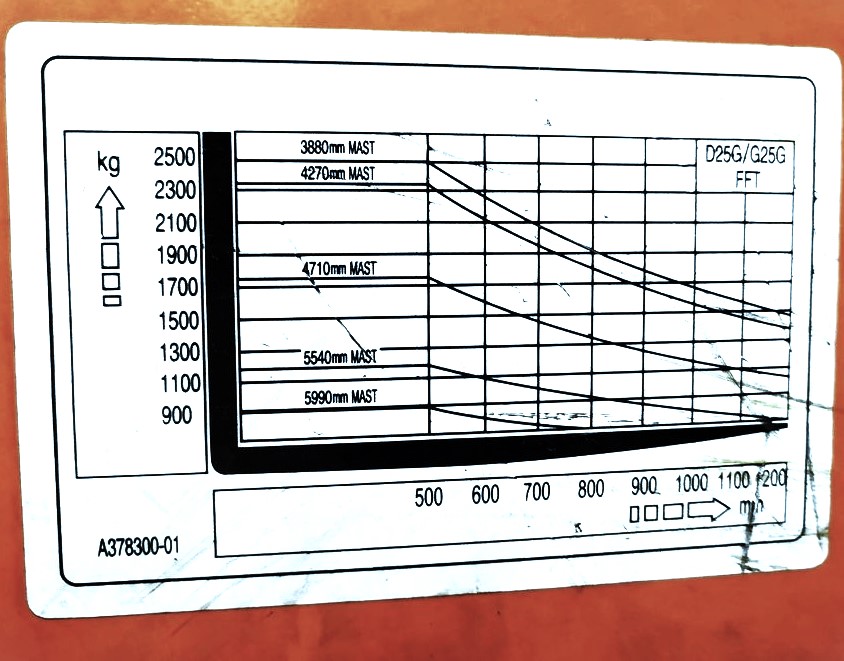 Biểu đồ tải theo tâm tải 500mm và chiều cao nâng 3m